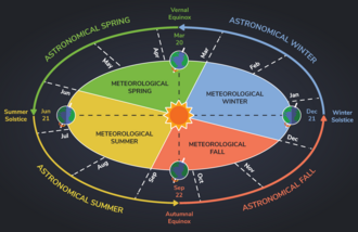The astronomical and meteorological periods of the four-seasons reckoning across the year at the Northern Hemisphere, displayed as segments of Earth's orbit. Astronomically a season encompasses the time between an equinox and solstice. Meteorologically seasons are quarters of the annual temperature cycle,[1] centered on the season characteristic temperatures, which trail equinox and solstice.