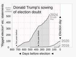 To sow election doubt, Trump escalated use of "rigged election" and "election interference" statements in advance of the 2024 election compared to the previous two elections—the statements described as part of a "heads I win; tails you cheated" rhetorical strategy.[409]