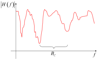 Mathematical model of the multipath channel transfer function.
