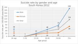 Suicide rate by gender and age in South Korea 2012, per 100,000 people