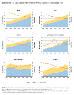 Fed and non-fed aquaculture production of animal species by region, 2000 - 2024
