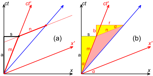 Figure 3–2. Relativistic composition of velocities