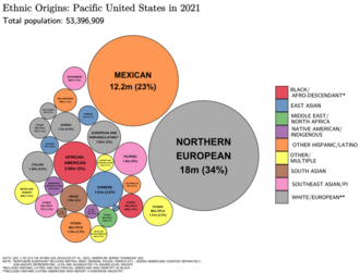 Ethnic origins in Pacific states