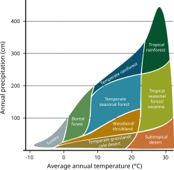 The distribution of vegetation types as a function of mean annual temperature and precipitation