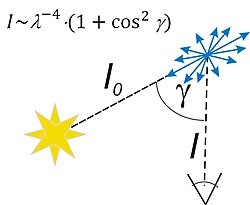 Angular dependence of Rayleigh scattering