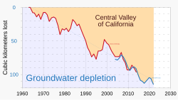 Within a long period of groundwater depletion in California's Central Valley, short periods of recovery have been mostly driven by extreme weather events that typically caused flooding and had negative social, environmental, and economic consequences.[42]