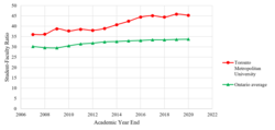 Student-faculty ratio at Toronto Metropolitan University compared to the average of Ontario between 2006 and 2022