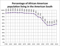Graph showing the percentage of the African American population living in the American South, 1790–2010. Note the major declines between 1910 and 1940 and 1940–1970, and the reverse trend post-1970. Nonetheless, the absolute majority of the African American population has always lived in the American South.