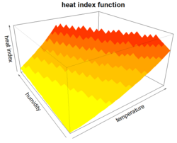 A generalized view of the heat index showing how the perception of heat by the human body increases with temperature but more rapidly at higher humidity levels.