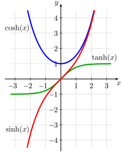 Figure 7–2. Plot of the three basic Hyperbolic functions: hyperbolic sine (sinh), hyperbolic cosine (cosh) and hyperbolic tangent (tanh). Sinh is red, cosh is blue and tanh is green.