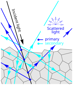 Figure 1 – General mechanism of diffuse reflection by a solid surface (refraction phenomena not represented)