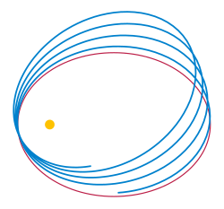 Newtonian (red) vs. Einsteinian orbit (blue) of a lone planet orbiting a star, with relativistic precession of apsides