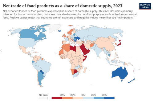 Net food trade as a share of domestic supply