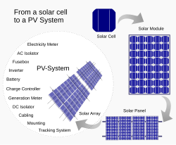 Diagram of the possible components of a photovoltaic system
