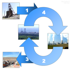 The nuclear fuel cycle begins when uranium is mined, enriched, and manufactured into nuclear fuel (1), which is delivered to a nuclear power plant. After use, the spent fuel is delivered to a reprocessing plant (2) or to a final repository (3). In nuclear reprocessing, 95% of spent fuel can potentially be recycled to be returned to use in a power plant (4).