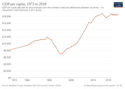 Change in per capita GDP of Belarus, 1973–2018.[citation needed] Figures are inflation-adjusted to 2011 international dollars.