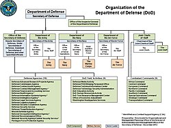 A December 2013 Department of Defense organizational chart