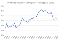 Worldwide nuclear power capacity factors