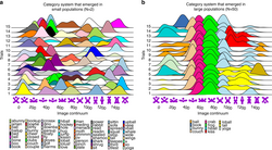 Comparison of categories of small and large populations