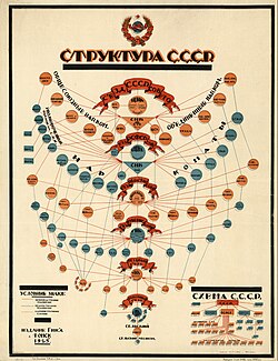 Structure of the Union of the Soviet Socialist Republics (1925)