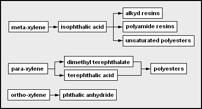 Chemicals produced from xylenes