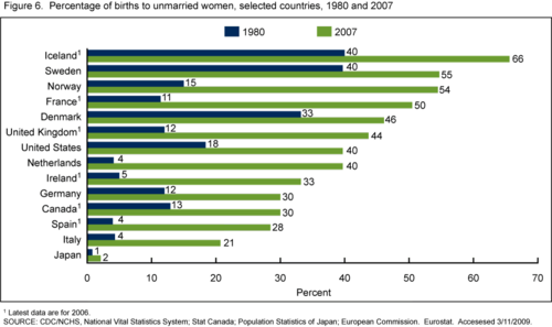 Percentage of births to unmarried women, selected countries, 1980 and 2007.[14]