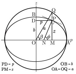 Definition of the parametric latitude (β) on the ellipsoid