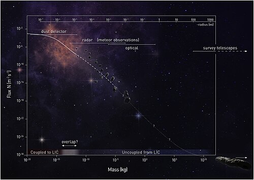 Spectrum of types of observations of Solar System objects.