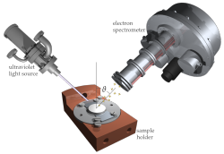 Angle-resolved photoemission spectroscopy (ARPES) experiment. Helium discharge lamp shines ultraviolet light onto the sample in ultra-high vacuum. Hemispherical electron analyzer measures the distribution of ejected electrons with respect to energy and momentum.
