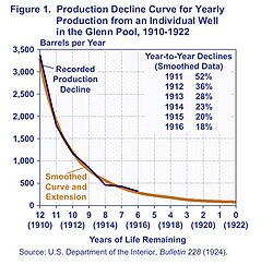 Example of a production decline curve for an individual well