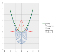 Parabola y = x2, its curvature, its comb (see § Curvature comb below) with scaling factor = 1, and the osculating circle at x = 0.