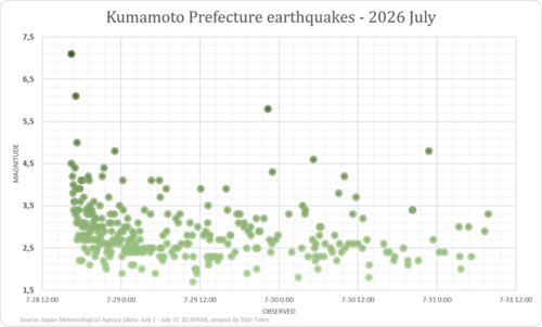 Scatter plot showing earthquake magnitude versus occurrence time for earthquakes observed in Kumamoto Prefecture, Japan, between 28 July 2026 and 31 July 2026