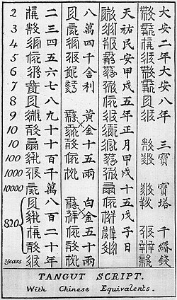 Stephen Wootton Bushell's decipherment of 37 Tangut characters