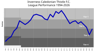 League performance since 1994