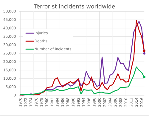 Casualties of terrorist incidents worldwide (1976–2016), including suicide attacks and other incidents labelled as terrorism.