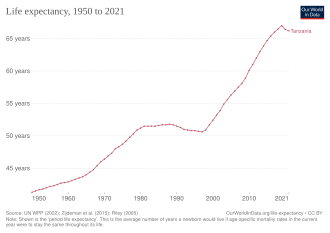 Development of life expectancy