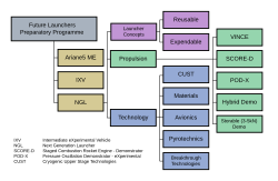 ESA Future Launchers Preparatory Programme Chart from 2014