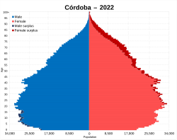Córdoba population pyramid (2022 census)