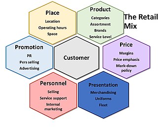 The retail marketing mix or the 6 Ps of retailing