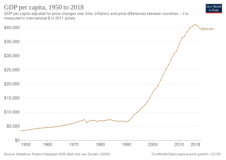 GDP per capita development in Bahrain