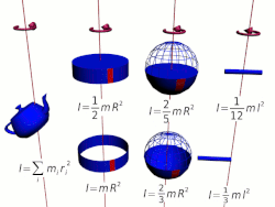 Moment of inertia (shown here), and therefore angular momentum, is different for each shown configuration of mass and axis of rotation.