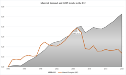 Trends in material footprint (MF) and gross domestic product (GDP) in the European Union from 1990 to 2018[71]
