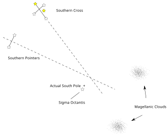 The Southern Cross in Crux and the 'Southern Pointers' of Centaurus can be used to find the southern pole star, Sigma Octantis.