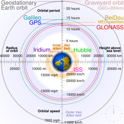 Global Satellite Navigation System (GNSS) orbits and comparison