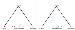 Distribution of admixture estimates for individuals from Mexico City (left) and Quetalmahue, Chile (right). The position of each dot on the triangle plot indicates the proportion of European, indigenous American and African ancestry estimated for each individual in the population.