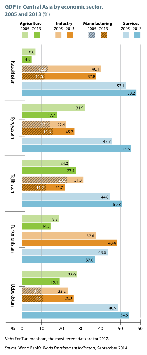 GDP in Central Asia by economic sector, 2005 and 2013. Source: UNESCO Science Report: towards 2030, Figure 14.2