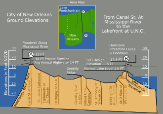 Vertical cross-section, showing maximum levee height of 23 feet (7.0 m). Note that the depicted water level of the river equates to its average annual high-water mark, some fourteen feet above sea level; by contrast, the lake level exhibits little meaningful seasonal variation.