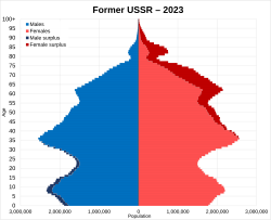 Population pyramid of the former USSR constituent republics in 2023