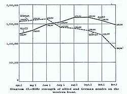 Comparison of Allied and German frontline rifle strength before and after the Hundred Days Offensive and the arrival of additional American troops.[23]
