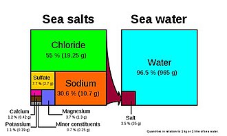 Composition of seawater. Quantities in relation to 1 kg or 1 litre of sea water.
